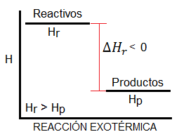 Diagrama de entalpía para una reacción exotérmica, es decir, con entalpía negativa