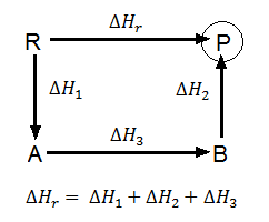 Diagrama de la Ley de Hess sobre aditividad de entalpías de reacción