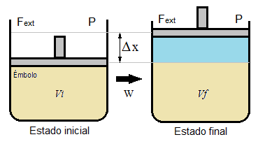 Émbolo móvil: trabajo de expansión y compresión de un gas