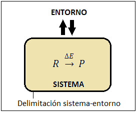 Conceptos de sistema termodinámico, porción que delimitamos para su estudio, y entorno, lo que rodea al sistema.