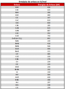 Tabla de entalpías de enlace o energías de enlace en formato imagen