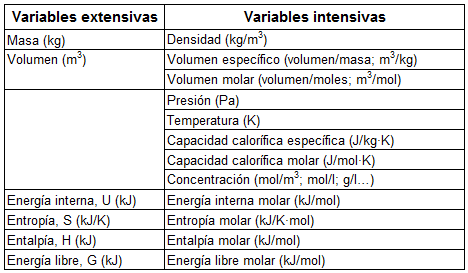 Tabla de variables termodinámicas extensivas e intensivas