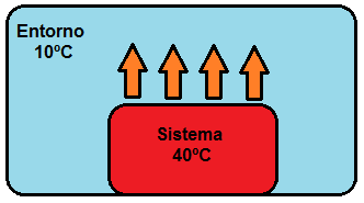 Transferencia de calor del sistema al entorno por diferencia de temperatura