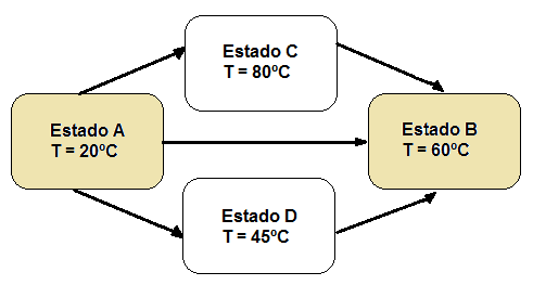 Transformación de temperatura: ejemplo de función de estado