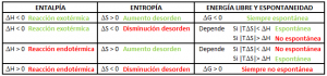 Espontaneidad de las reacciones químicas en función del signo de la energía libre de Gibbs