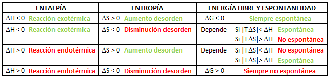 Espontaneidad de las reacciones químicas en función del signo de la energía libre de Gibbs