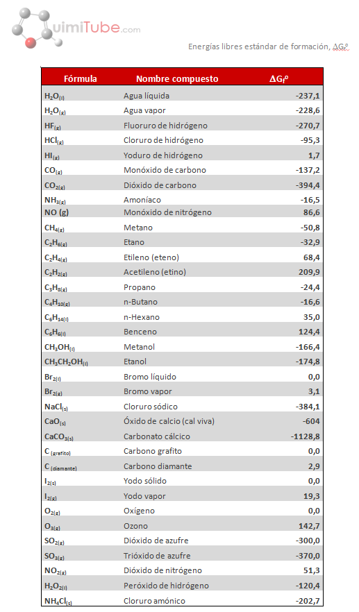 Tabla energías libres Gibbs formación (estándar, png)