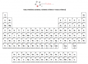 Tabla periódica general: números atómicos y masas atómicas