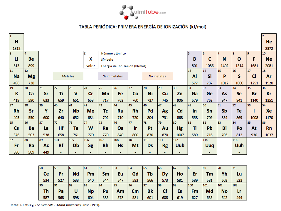 Primera energía de ionización en la tabla periódica, PNG