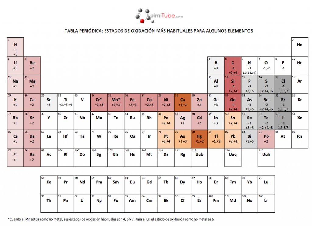 Tabla Periódica De Valencias Png