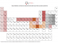 Estados de oxidación en la tabla periódica