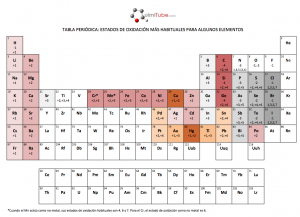 Estados de oxidación en la tabla periódica