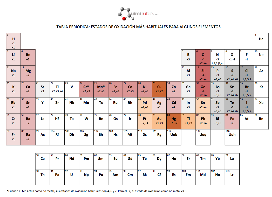 Estados de oxidación en la tabla periódica