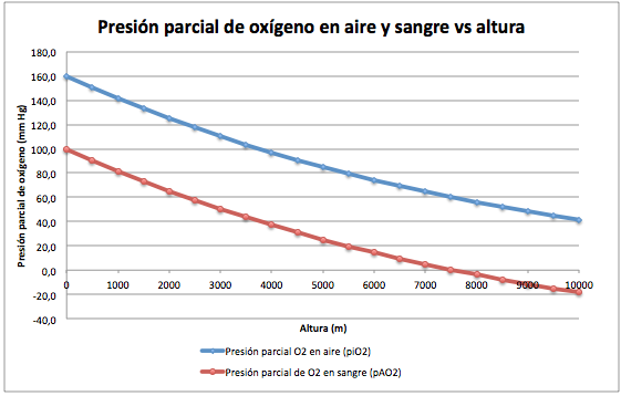 Presión de oxígeno frente a la altitud de una montaña