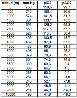 Presión parcial de oxígeno a medida que ascendemos