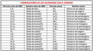 Halogenuros de oxígeno, forma actual de llamar a la combinación de oxígeno y halógenos