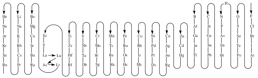 IUPAC 2005: secuencia de los elementos