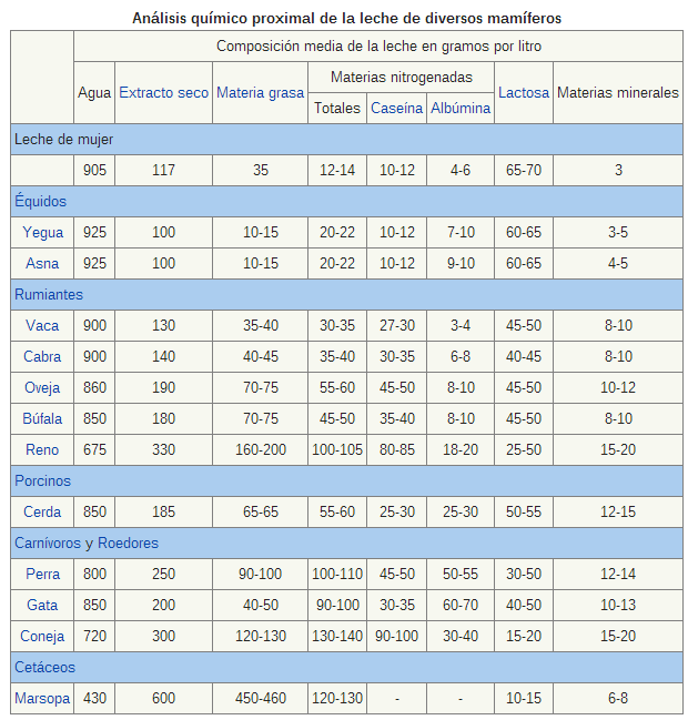 Composición leche mamíferos. Fuente: Wikipedia