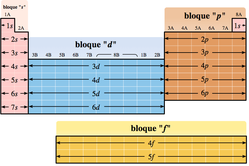 Los distintos bloques de la tabla periódica