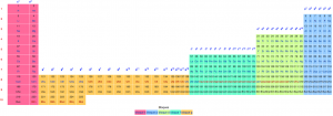 Tabla periódica ampliada de los elementos