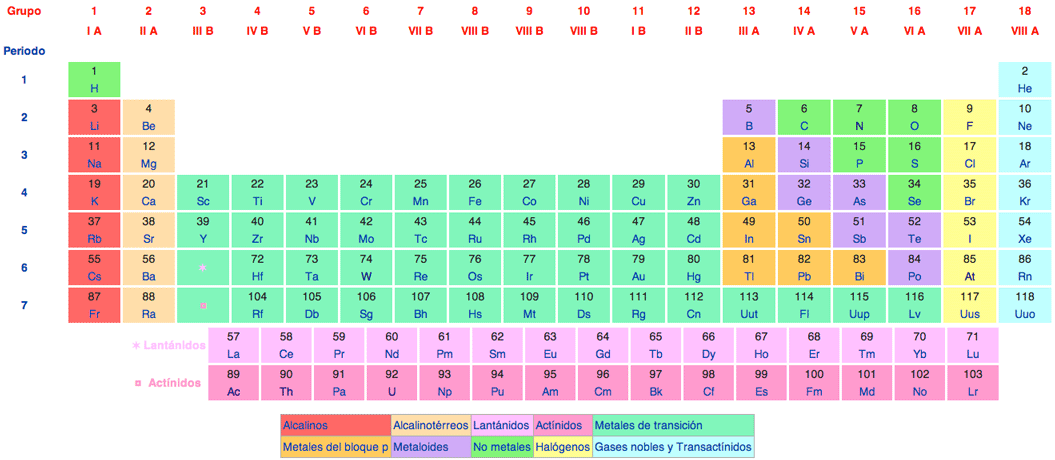 Tabla periódica de los elementos tradicional Wikipedia