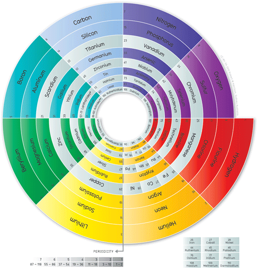 Tabla periódica en espiral de Robert W. Harrison