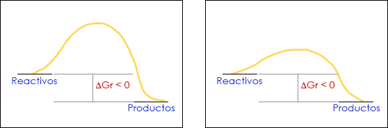 Dos reacciones esponténeas con distinta velocidad de reacción