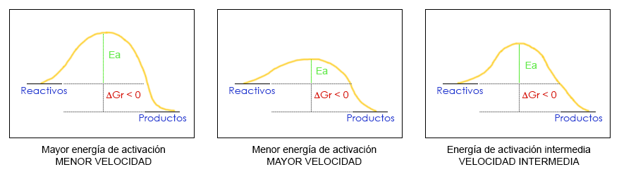 Velocidad de reacción y su relación con la Ea