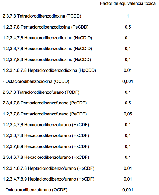 Equivalencia tóxica de dioxinas y furanos