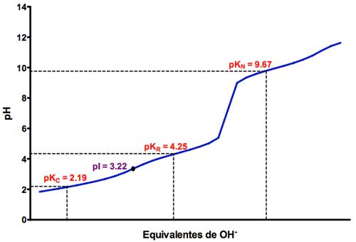 Valoración ácido-base del ácido glutámico