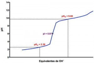 Valoración ácido-base del aminoácido glicina