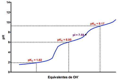Valoración ácido-base del aminoácido histidina