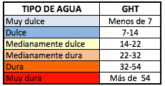 Clasificación dureza agua GHT