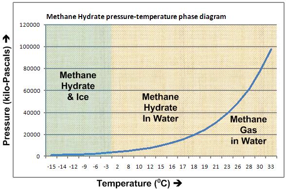 Clatratos de metano: diagrama de fases