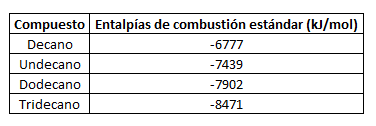 Entalpía estándar de combustión de algunos n-alcanos