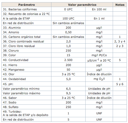Parámetros indicadores agua potable real decreto 140/2003