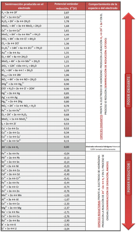 Tabla de potenciales estándar png