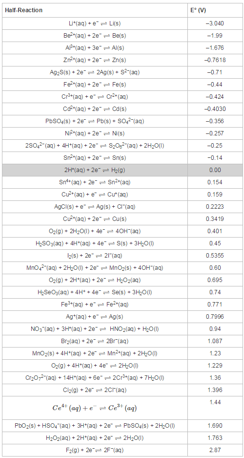 Tabla de potenciales de chemwiki