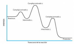 Diagrama energético de una reacción por etapas