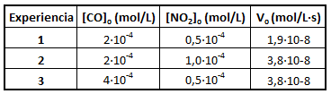 Datos experimentales cinética química