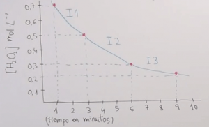 Descomposición del peróxido de hidrógeno