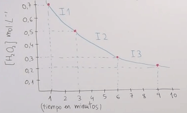 Descomposición del peróxido de hidrógeno