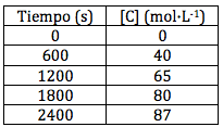Concentración de C frente al tiempo