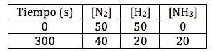 Tabla concentración amoníaco con el tiempo