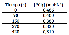 Velocidad de descomposición de PCl5