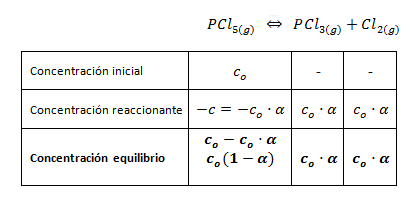 Coccion por concentracion