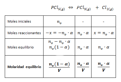 Constante de equilibrio con grado de disociación en moles