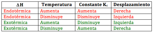 Variación del equilibrio con la temperatura