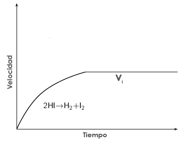 Velocidad de la reacción inversa