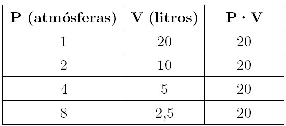 Tabla de datos Boyle